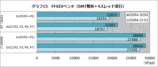 画像ギャラリー No.035のサムネイル画像 / Ryzenはなぜ「ゲーム性能だけあと一歩」なのか? テストとAMD担当者インタビューからその特性と将来性を本気で考える