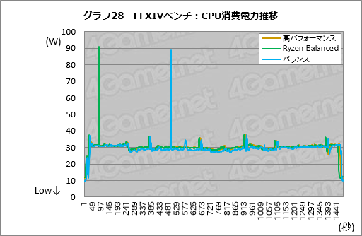 画像ギャラリー No.048のサムネイル画像 / Ryzenはなぜ「ゲーム性能だけあと一歩」なのか? テストとAMD担当者インタビューからその特性と将来性を本気で考える