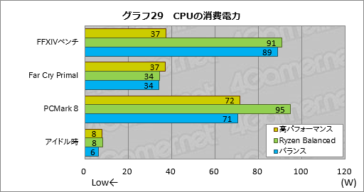 画像ギャラリー No.049のサムネイル画像 / Ryzenはなぜ「ゲーム性能だけあと一歩」なのか? テストとAMD担当者インタビューからその特性と将来性を本気で考える