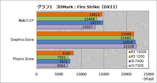 画像ギャラリー No.011のサムネイル画像 / 「Ryzen 3 1300X」「Ryzen 3 1200」レビュー。1万円台で買える4コア4スレッド対応CPU,その実力は