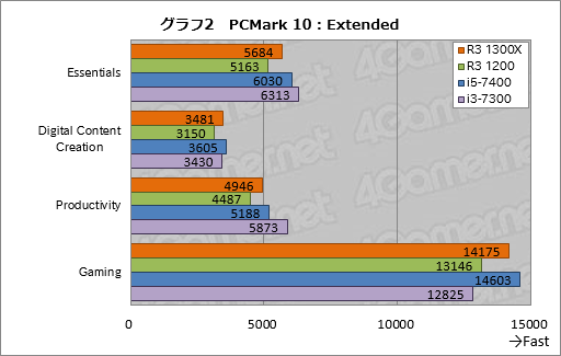 画像ギャラリー No.012のサムネイル画像 / 「Ryzen 3 1300X」「Ryzen 3 1200」レビュー。1万円台で買える4コア4スレッド対応CPU,その実力は