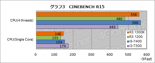 画像ギャラリー No.013のサムネイル画像 / 「Ryzen 3 1300X」「Ryzen 3 1200」レビュー。1万円台で買える4コア4スレッド対応CPU,その実力は