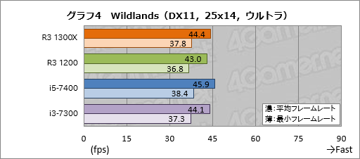 画像ギャラリー No.014のサムネイル画像 / 「Ryzen 3 1300X」「Ryzen 3 1200」レビュー。1万円台で買える4コア4スレッド対応CPU,その実力は