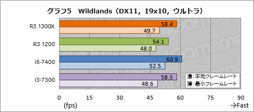 画像ギャラリー No.015のサムネイル画像 / 「Ryzen 3 1300X」「Ryzen 3 1200」レビュー。1万円台で買える4コア4スレッド対応CPU,その実力は