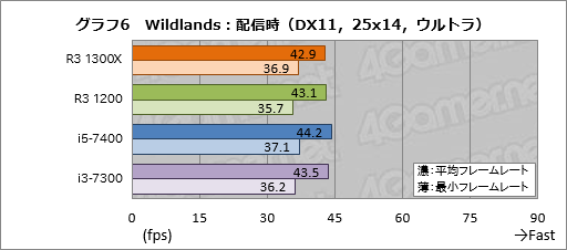 画像ギャラリー No.016のサムネイル画像 / 「Ryzen 3 1300X」「Ryzen 3 1200」レビュー。1万円台で買える4コア4スレッド対応CPU,その実力は