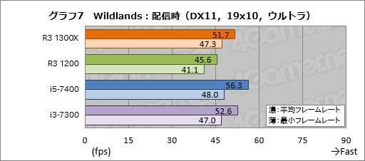 画像ギャラリー No.017のサムネイル画像 / 「Ryzen 3 1300X」「Ryzen 3 1200」レビュー。1万円台で買える4コア4スレッド対応CPU,その実力は