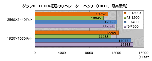 画像ギャラリー No.018のサムネイル画像 / 「Ryzen 3 1300X」「Ryzen 3 1200」レビュー。1万円台で買える4コア4スレッド対応CPU,その実力は
