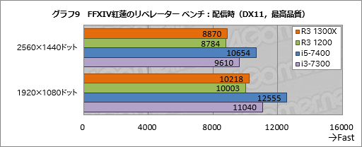 画像ギャラリー No.019のサムネイル画像 / 「Ryzen 3 1300X」「Ryzen 3 1200」レビュー。1万円台で買える4コア4スレッド対応CPU,その実力は