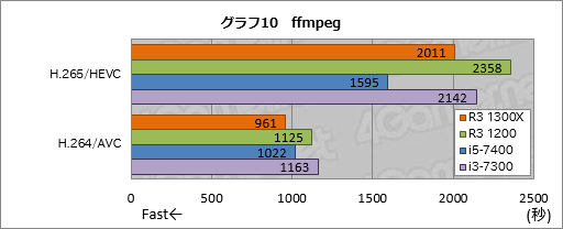 画像ギャラリー No.020のサムネイル画像 / 「Ryzen 3 1300X」「Ryzen 3 1200」レビュー。1万円台で買える4コア4スレッド対応CPU,その実力は