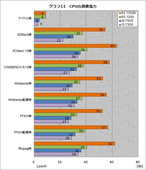 画像ギャラリー No.021のサムネイル画像 / 「Ryzen 3 1300X」「Ryzen 3 1200」レビュー。1万円台で買える4コア4スレッド対応CPU,その実力は