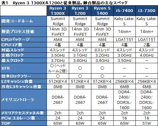 画像ギャラリー No.023のサムネイル画像 / 「Ryzen 3 1300X」「Ryzen 3 1200」レビュー。1万円台で買える4コア4スレッド対応CPU,その実力は