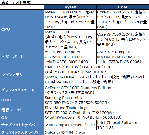 画像ギャラリー No.024のサムネイル画像 / 「Ryzen 3 1300X」「Ryzen 3 1200」レビュー。1万円台で買える4コア4スレッド対応CPU,その実力は