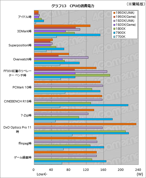 画像ギャラリー No.023のサムネイル画像 / Ryzen Threadripperレビュー前編。現時点で世界最高のマルチスレッド性能を引っさげ,AMDがハイエンドデスクトップPC市場へ還ってきた