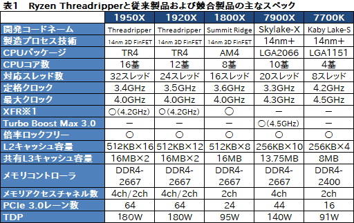 画像ギャラリー No.006のサムネイル画像 / Ryzen Threadripperレビュー後編。依然として謎の多いプロセッサの正体に，基本テストで可能な限り迫ってみた