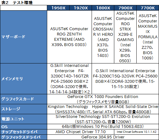 画像ギャラリー No.007のサムネイル画像 / Ryzen Threadripperレビュー後編。依然として謎の多いプロセッサの正体に，基本テストで可能な限り迫ってみた