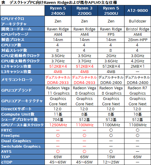 画像ギャラリー No.003のサムネイル画像 / AMD，デスクトップPC向け「Raven Ridge」の詳細なスペックを明らかに。メモリコントローラはDDR4-2933対応