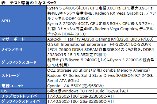画像ギャラリー No.013のサムネイル画像 / Raven Ridge「Ryzen 5 2400G」「Ryzen 3 2200G」の統合型GPUでOverwatchとWoWs,PUBGは満足にプレイできるのか。実際に確かめてみた