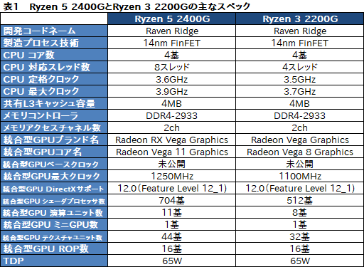 画像ギャラリー No.011のサムネイル画像 / 「Ryzen 5 2400G」「Ryzen 3 2200G」レビュー。デスクトップPC向けRaven Ridgeはゲーマーの選択肢になるか？