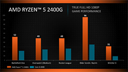 画像ギャラリー No.018のサムネイル画像 / 「Ryzen 5 2400G」「Ryzen 3 2200G」レビュー。デスクトップPC向けRaven Ridgeはゲーマーの選択肢になるか？