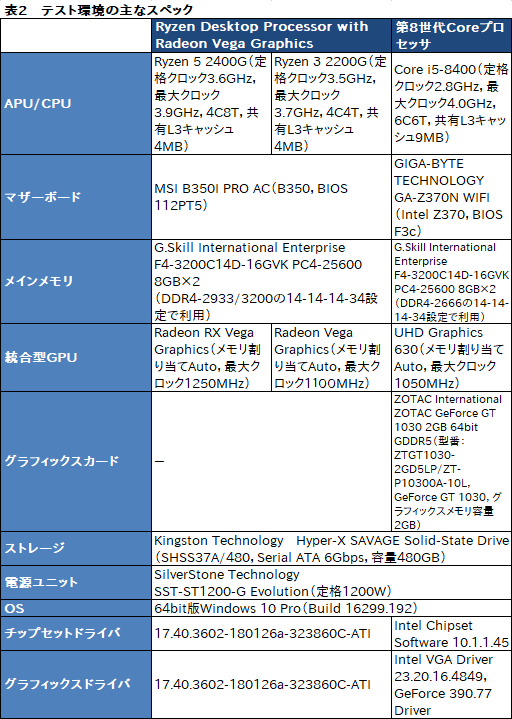 画像ギャラリー No.020のサムネイル画像 / 「Ryzen 5 2400G」「Ryzen 3 2200G」レビュー。デスクトップPC向けRaven Ridgeはゲーマーの選択肢になるか？