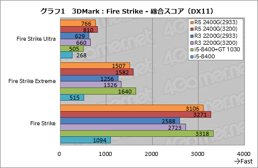 画像ギャラリー No.021のサムネイル画像 / 「Ryzen 5 2400G」「Ryzen 3 2200G」レビュー。デスクトップPC向けRaven Ridgeはゲーマーの選択肢になるか？