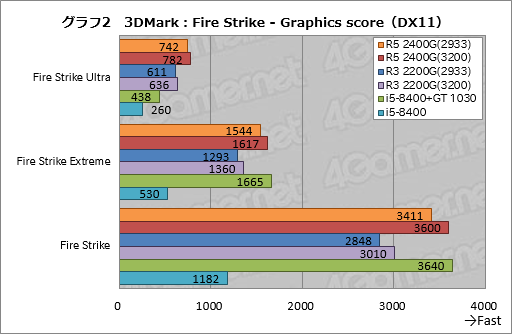 画像ギャラリー No.022のサムネイル画像 / 「Ryzen 5 2400G」「Ryzen 3 2200G」レビュー。デスクトップPC向けRaven Ridgeはゲーマーの選択肢になるか？