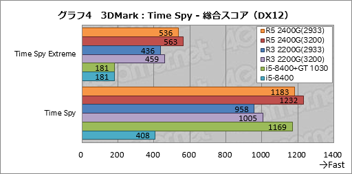 画像ギャラリー No.024のサムネイル画像 / 「Ryzen 5 2400G」「Ryzen 3 2200G」レビュー。デスクトップPC向けRaven Ridgeはゲーマーの選択肢になるか？
