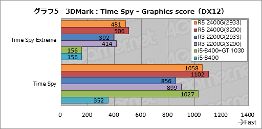 画像ギャラリー No.025のサムネイル画像 / 「Ryzen 5 2400G」「Ryzen 3 2200G」レビュー。デスクトップPC向けRaven Ridgeはゲーマーの選択肢になるか？