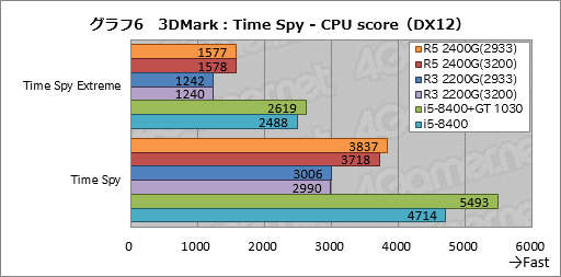 画像ギャラリー No.026のサムネイル画像 / 「Ryzen 5 2400G」「Ryzen 3 2200G」レビュー。デスクトップPC向けRaven Ridgeはゲーマーの選択肢になるか？