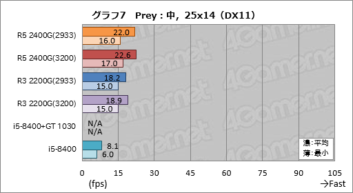 画像ギャラリー No.027のサムネイル画像 / 「Ryzen 5 2400G」「Ryzen 3 2200G」レビュー。デスクトップPC向けRaven Ridgeはゲーマーの選択肢になるか？