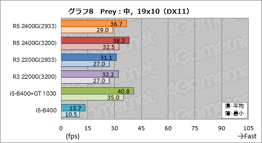 画像ギャラリー No.028のサムネイル画像 / 「Ryzen 5 2400G」「Ryzen 3 2200G」レビュー。デスクトップPC向けRaven Ridgeはゲーマーの選択肢になるか？