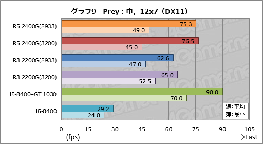 画像ギャラリー No.029のサムネイル画像 / 「Ryzen 5 2400G」「Ryzen 3 2200G」レビュー。デスクトップPC向けRaven Ridgeはゲーマーの選択肢になるか？