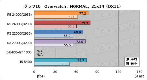 画像ギャラリー No.030のサムネイル画像 / 「Ryzen 5 2400G」「Ryzen 3 2200G」レビュー。デスクトップPC向けRaven Ridgeはゲーマーの選択肢になるか？