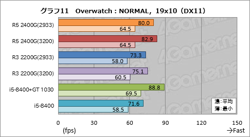 画像ギャラリー No.031のサムネイル画像 / 「Ryzen 5 2400G」「Ryzen 3 2200G」レビュー。デスクトップPC向けRaven Ridgeはゲーマーの選択肢になるか？