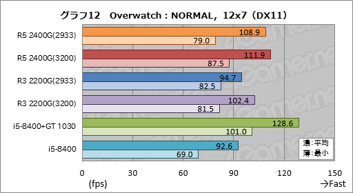 画像ギャラリー No.032のサムネイル画像 / 「Ryzen 5 2400G」「Ryzen 3 2200G」レビュー。デスクトップPC向けRaven Ridgeはゲーマーの選択肢になるか？