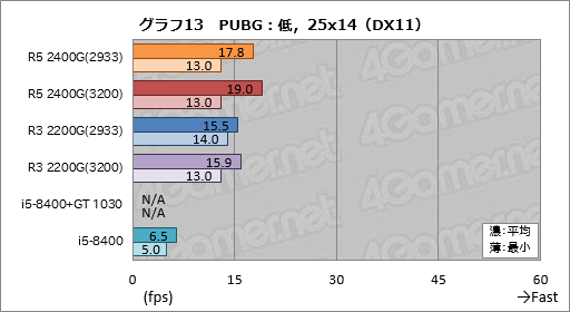 画像ギャラリー No.033のサムネイル画像 / 「Ryzen 5 2400G」「Ryzen 3 2200G」レビュー。デスクトップPC向けRaven Ridgeはゲーマーの選択肢になるか？