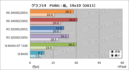 画像ギャラリー No.034のサムネイル画像 / 「Ryzen 5 2400G」「Ryzen 3 2200G」レビュー。デスクトップPC向けRaven Ridgeはゲーマーの選択肢になるか？