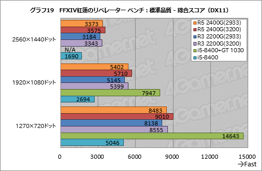 画像ギャラリー No.039のサムネイル画像 / 「Ryzen 5 2400G」「Ryzen 3 2200G」レビュー。デスクトップPC向けRaven Ridgeはゲーマーの選択肢になるか？