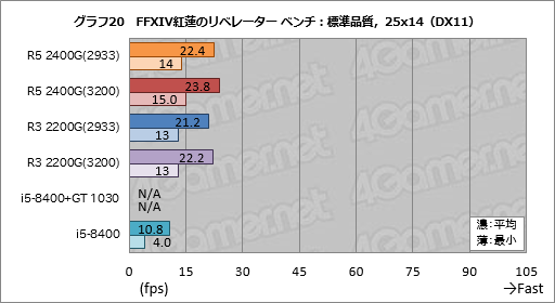 画像ギャラリー No.040のサムネイル画像 / 「Ryzen 5 2400G」「Ryzen 3 2200G」レビュー。デスクトップPC向けRaven Ridgeはゲーマーの選択肢になるか？