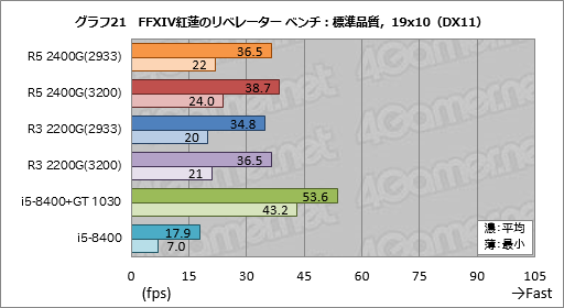 画像ギャラリー No.041のサムネイル画像 / 「Ryzen 5 2400G」「Ryzen 3 2200G」レビュー。デスクトップPC向けRaven Ridgeはゲーマーの選択肢になるか？