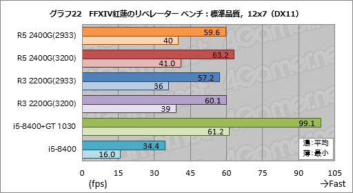 画像ギャラリー No.042のサムネイル画像 / 「Ryzen 5 2400G」「Ryzen 3 2200G」レビュー。デスクトップPC向けRaven Ridgeはゲーマーの選択肢になるか？