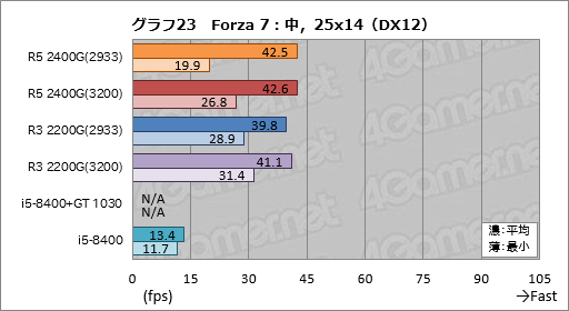画像ギャラリー No.043のサムネイル画像 / 「Ryzen 5 2400G」「Ryzen 3 2200G」レビュー。デスクトップPC向けRaven Ridgeはゲーマーの選択肢になるか？