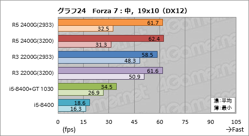 画像ギャラリー No.044のサムネイル画像 / 「Ryzen 5 2400G」「Ryzen 3 2200G」レビュー。デスクトップPC向けRaven Ridgeはゲーマーの選択肢になるか？