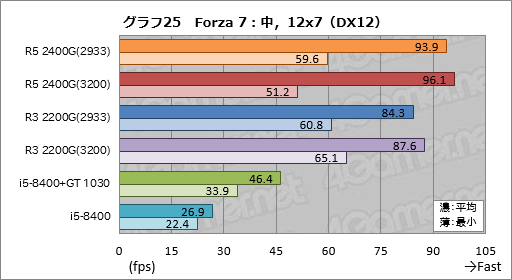 画像ギャラリー No.045のサムネイル画像 / 「Ryzen 5 2400G」「Ryzen 3 2200G」レビュー。デスクトップPC向けRaven Ridgeはゲーマーの選択肢になるか？