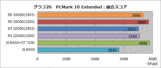 画像ギャラリー No.046のサムネイル画像 / 「Ryzen 5 2400G」「Ryzen 3 2200G」レビュー。デスクトップPC向けRaven Ridgeはゲーマーの選択肢になるか？