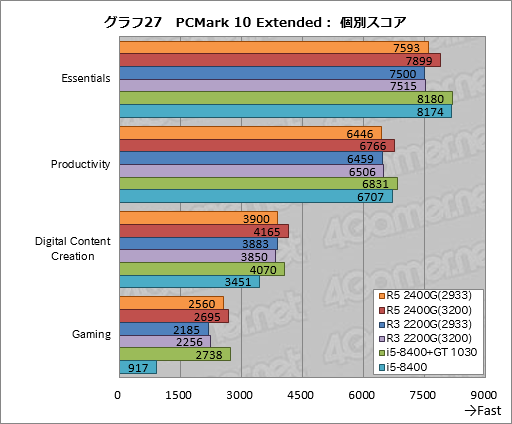 画像ギャラリー No.047のサムネイル画像 / 「Ryzen 5 2400G」「Ryzen 3 2200G」レビュー。デスクトップPC向けRaven Ridgeはゲーマーの選択肢になるか？