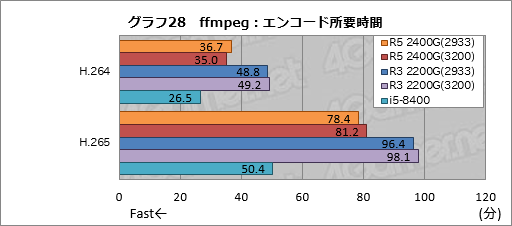 画像ギャラリー No.048のサムネイル画像 / 「Ryzen 5 2400G」「Ryzen 3 2200G」レビュー。デスクトップPC向けRaven Ridgeはゲーマーの選択肢になるか？