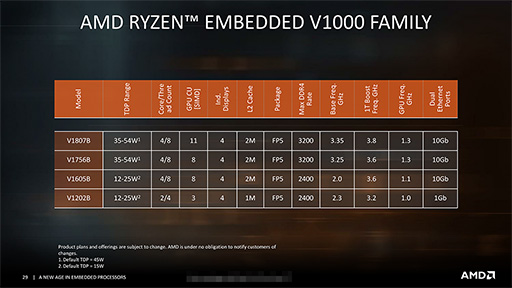画像ギャラリー No.005のサムネイル画像 / AMD，Zenアーキテクチャ採用の組み込み向けプロセッサ「Ryzen Embedded V1000」と「EPYC Embedded 3000」を発表