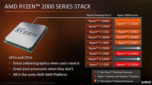 画像ギャラリー No.005のサムネイル画像 / AMD，「Ryzen Desktop 2000」CPUを正式発表。動作クロックが向上し，メモリ周りの最適化が進んだ第2世代モデル