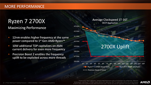 画像ギャラリー No.013のサムネイル画像 / AMD，「Ryzen Desktop 2000」CPUを正式発表。動作クロックが向上し，メモリ周りの最適化が進んだ第2世代モデル